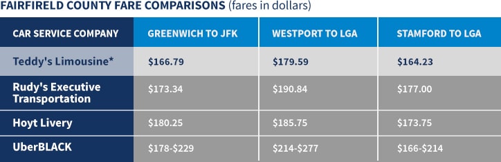 Fairfield Car Service Company Price Comparison