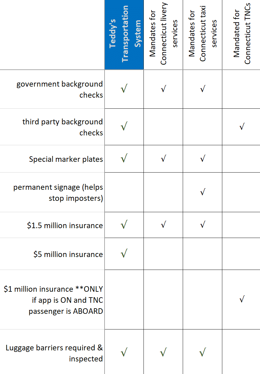 Teddy's Limo Comparison chart: Livery, Taxy, Teddys